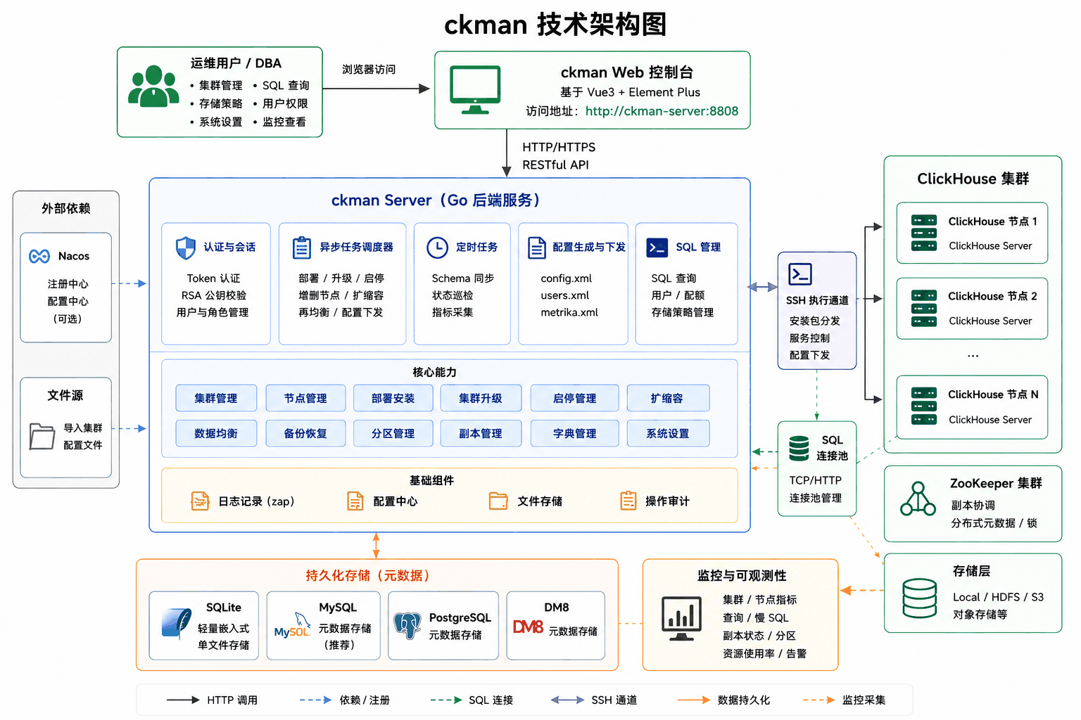 CKMAN 架构图